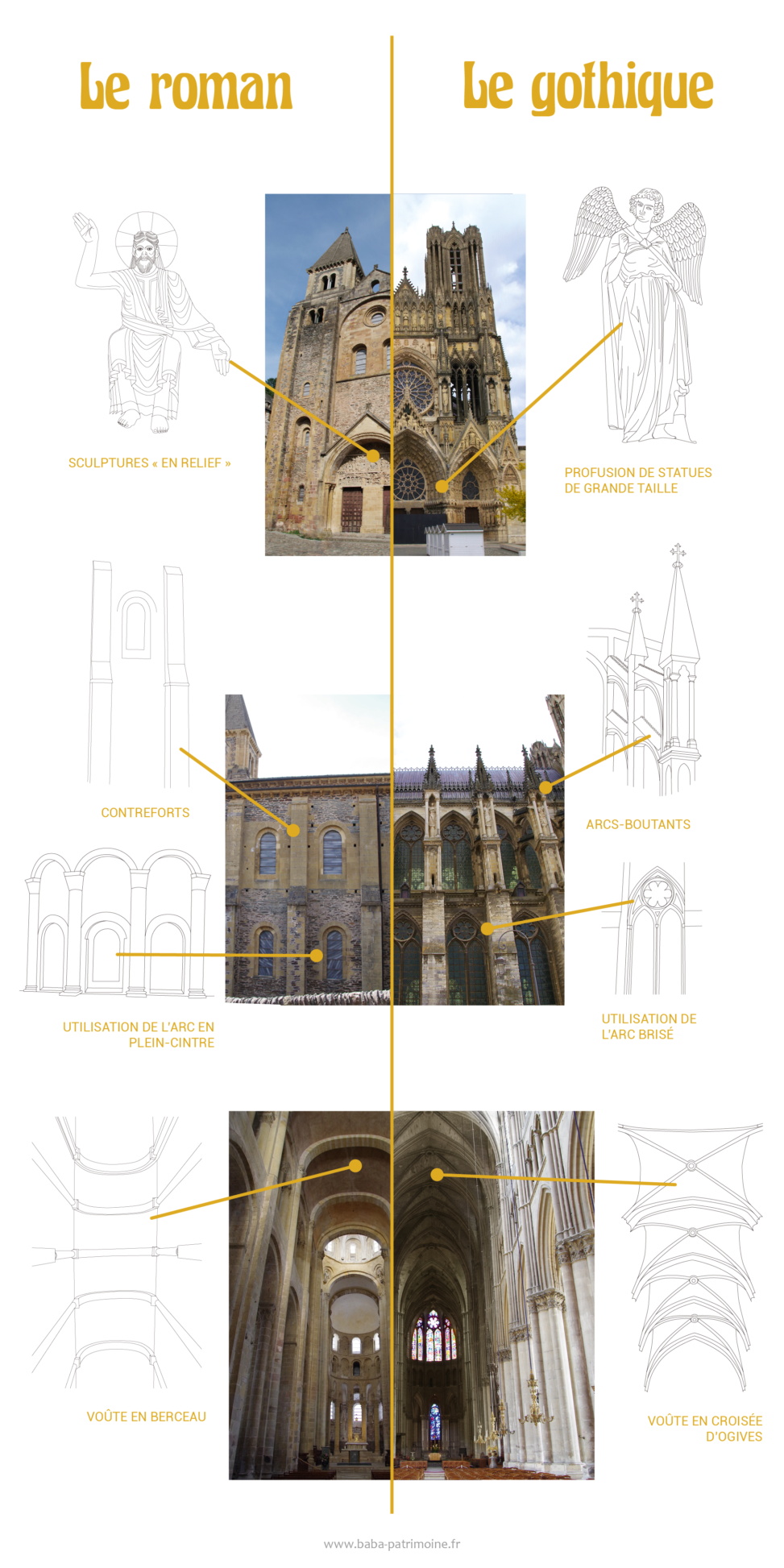 Comparaison des architectures romanes et gothiques en illustration.