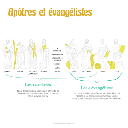 Infographie présentant les 12 apôtres et 4 évangélistes chrétiens.