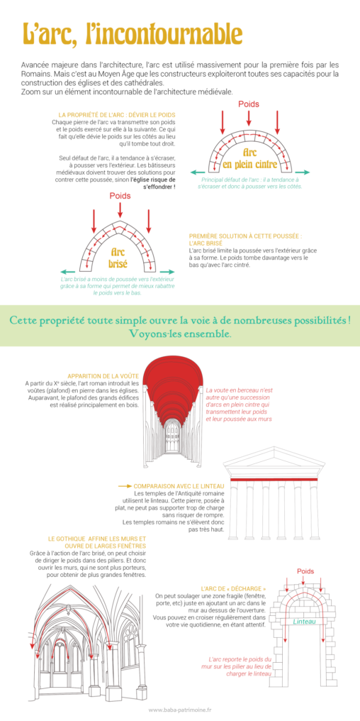 Explication des bases de l'arc brisé et cintré en architecture : poids et poussées