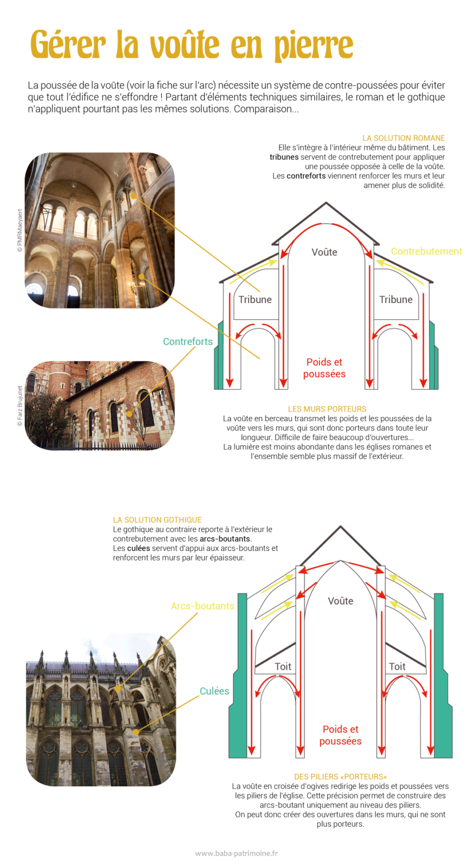 Gérer les poids et poussées d'une voûte en pierre : la solution romane et la solution gothique.