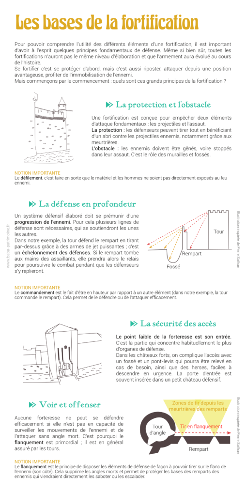 Pour pouvoir comprendre l'utilité des différents éléments d'une fortification, il est important d'avoir à l'esprit quelques principes fondamentaux de défense. Même si bien sûr, toutes les fortifications n'auront pas le même niveau d'élaboration et que l'armement aura évolué au cours de l'histoire. Se fortifier c'est se protéger d'abord, mais c'est aussi riposter, attaquer depuis une position avantageuse, profiter de l'immobilisation de l'ennemi. Mais commençons par le commencement : quels sont ces grands principes de la fortification? t La protection et l'obstacle Une fortification est conçue pour empêcher deux éléments d'attaque fondamentaux : les projectiles et l'assaut. La protection : les défenseurs peuvent tirer tout en bénéficiant d'un abri contre les projectiles ennemis, notamment grâce aux meurtrières. L'obstacle : les ennemis doivent être gênés, voire stoppés dans leur assaut. C'est le rôle des murailles et fossés. Notion importante Le défilement, c'est faire en sorte que le matériel et les hommes ne soient pas directement exposés au feu ennemi. t La défense en profondeur Un système défensif élaboré doit se prémunir d'une progression de l'ennemi. Pour cela plusieurs lignes de défense sont nécessaires, qui se soutiendront les unes les autres. Dans notre exemple, la tour défend le rempart en tirant par-dessus grâce à des armes de jet puissantes ; c'est un échelonnement des défenses. Si le rempart tombe aux mains des assaillants, elle prendra alors le relais pour poursuivre le combat pendant que les défenseurs s'y replieront. Notion importante Le commandement est le fait d'être en hauteur par rapport à un autre élément (dans notre exemple, la tour commande le rempart). Cela permet de le défendre ou de l'attaquer efficacement. La sécurité des accès Le point faible de la forteresse est son entrée. C'est la partie qui concentre habituellement le plus d'organes de défense. Dans les châteaux forts, on complique l'accès avec un fossé et un pont-levis qui pourra être relevé en cas de besoin, ainsi que des herses, faciles à descendre en urgence. La porte d'entrée est souvent insérée dans un petit château défensif. Voir et offenser Aucune forteresse ne peut se défendre efficacement si elle n'est pas en capacité de surveiller les mouvements de l'ennemi et de l'attaquer sans angle mort. C'est pourquoi le flanquement est primordial ; il est en général assuré par les tours. Notion importante Le flanquement est le principe de disposer les éléments de défense de façon à pouvoir tirer sur le flanc de l'ennemi (son côté). Cela supprime les angles morts et permet de protéger les bases des remparts des ennemis qui viendraient directement les saboter ou les escalader.