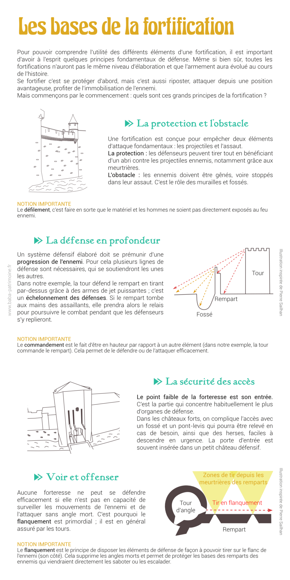 Pour pouvoir comprendre l'utilité des différents éléments d'une fortification, il est important d'avoir à l'esprit quelques principes fondamentaux de défense. Même si bien sûr, toutes les fortifications n'auront pas le même niveau d'élaboration et que l'armement aura évolué au cours de l'histoire. Se fortifier c'est se protéger d'abord, mais c'est aussi riposter, attaquer depuis une position avantageuse, profiter de l'immobilisation de l'ennemi. Mais commençons par le commencement : quels sont ces grands principes de la fortification? t La protection et l'obstacle Une fortification est conçue pour empêcher deux éléments d'attaque fondamentaux : les projectiles et l'assaut. La protection : les défenseurs peuvent tirer tout en bénéficiant d'un abri contre les projectiles ennemis, notamment grâce aux meurtrières. L'obstacle : les ennemis doivent être gênés, voire stoppés dans leur assaut. C'est le rôle des murailles et fossés. Notion importante Le défilement, c'est faire en sorte que le matériel et les hommes ne soient pas directement exposés au feu ennemi. t La défense en profondeur Un système défensif élaboré doit se prémunir d'une progression de l'ennemi. Pour cela plusieurs lignes de défense sont nécessaires, qui se soutiendront les unes les autres. Dans notre exemple, la tour défend le rempart en tirant par-dessus grâce à des armes de jet puissantes ; c'est un échelonnement des défenses. Si le rempart tombe aux mains des assaillants, elle prendra alors le relais pour poursuivre le combat pendant que les défenseurs s'y replieront. Notion importante Le commandement est le fait d'être en hauteur par rapport à un autre élément (dans notre exemple, la tour commande le rempart). Cela permet de le défendre ou de l'attaquer efficacement. La sécurité des accès Le point faible de la forteresse est son entrée. C'est la partie qui concentre habituellement le plus d'organes de défense. Dans les châteaux forts, on complique l'accès avec un fossé et un pont-levis qui pourra être relevé en cas de besoin, ainsi que des herses, faciles à descendre en urgence. La porte d'entrée est souvent insérée dans un petit château défensif. Voir et offenser Aucune forteresse ne peut se défendre efficacement si elle n'est pas en capacité de surveiller les mouvements de l'ennemi et de l'attaquer sans angle mort. C'est pourquoi le flanquement est primordial ; il est en général assuré par les tours. Notion importante Le flanquement est le principe de disposer les éléments de défense de façon à pouvoir tirer sur le flanc de l'ennemi (son côté). Cela supprime les angles morts et permet de protéger les bases des remparts des ennemis qui viendraient directement les saboter ou les escalader.