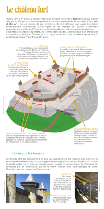 Apparu vers le Xe siècle, le château fort est le symbole même de la féodalité puisque chaque seigneur va affirmer sa puissance symbolique et assurer la protection de ses sujets. Il faut "voir et être vu" : être en position de voir l'ennemi et de s'en défendre, mais aussi de montrer ostensiblement sa puissance à ses sujets, de leur imposer son pouvoir. Il deviendra défensivement obsolète au XVe siècle, avec l'invention du canon, et servira alors de résidence. L'illustration est inspirée du château de Termes (dans l'Aude). C'est l'exemple d'un château de montagne qui a évolué au fil du temps d'un donjon carré ceint d'une première enceinte, jusqu'à un château à double enceintes au XIIIe siècle. Le donjon À la fois résidence du souverain et dernier bastion de défense si l'ennemi s'empare des deux remparts. Son accès se fait par une passerelle située au premier étage qui peut être détruite pour supprimer tout accès. La défense en profondeur L'assaillant devra venir à bout de deux lignes de remparts successives pour arriver au donjon. Il s'agit de freiner sa progression, voire de le décourager. La forteresse s'adapte au terrain L'architecte profite de la falaise vertigineuse en collant les murailles au plus près. L'ennemi ne pourra pas attaquer par là. Sécurisation des accès Un fossé, un pont-levis, une chicane et un sas à double porte protègent l'entrée, en compliquant la progression de l'ennemi et en le soumettant au tir des défenseurs. Voir, surplomber et offenser l'ennemi Les hourds permettent de surplomber le mur et d'attaquer l'ennemi qui viendrait pour le miner (déposer un explosif). Les tours permettent le tir de flanquement le long des murailles. Focus sur les hourds Les hourds sont des constructions en bois qui s'ajoutaient sur les remparts pour améliorer la protection des défenseurs et procurer une position en surplomb au-dessus des murs. On pouvait en ajouter ou les enlever si besoin mais la plupart restaient en place à l'année. Ils ont ensuite été remplacés par les mâchicoulis, qui ont la même fonction mais sont fabriqués en pierre. Illustration avec les remparts de Carcassonne : Intérieur Des fentes permettent les tirs d'arc et d'arbalète et les ouvertures au sol peuvent servir aussi à jeter des projectiles (comme des pierres). Trous de fixation Remarquez ces trous qui permettaient de fixer les hourds.